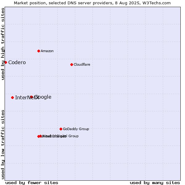 Market position of Google vs. InterNetX vs. Codero
