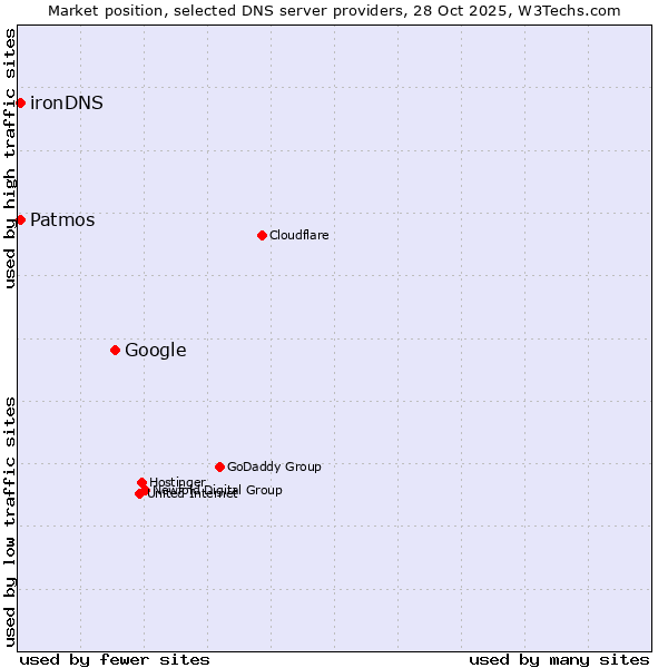 Market position of Google vs. Patmos vs. ironDNS