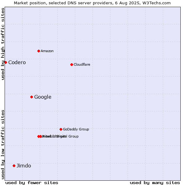 Market position of Google vs. Jimdo vs. Codero
