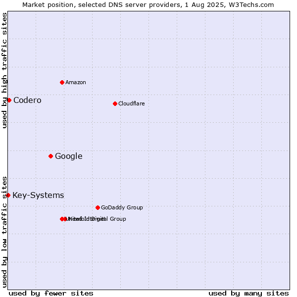 Market position of Google vs. Codero vs. Key-Systems