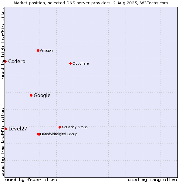 Market position of Google vs. Level27 vs. Codero