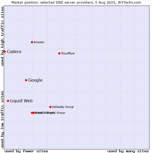 Market position of Google vs. Liquid Web vs. Codero