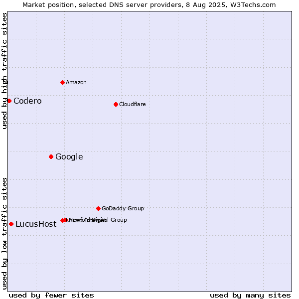 Market position of Google vs. LucusHost vs. Codero