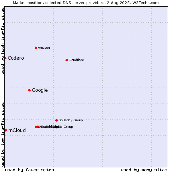 Market position of Google vs. mCloud vs. Codero