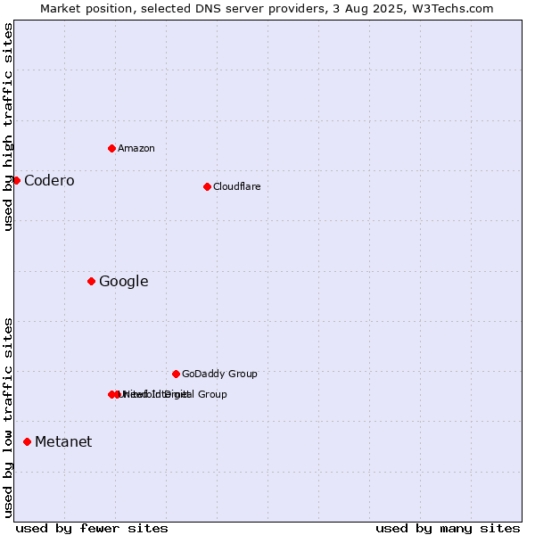Market position of Google vs. Metanet vs. Codero