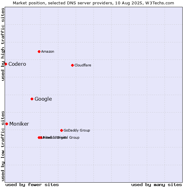 Market position of Google vs. Moniker vs. Codero