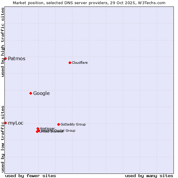 Market position of Google vs. Patmos vs. myLoc