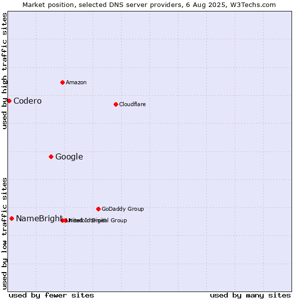 Market position of Google vs. NameBright vs. Codero