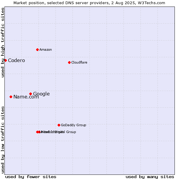Market position of Google vs. Name.com vs. Codero