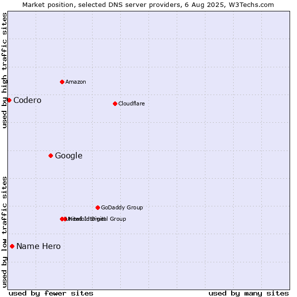 Market position of Google vs. Name Hero vs. Codero