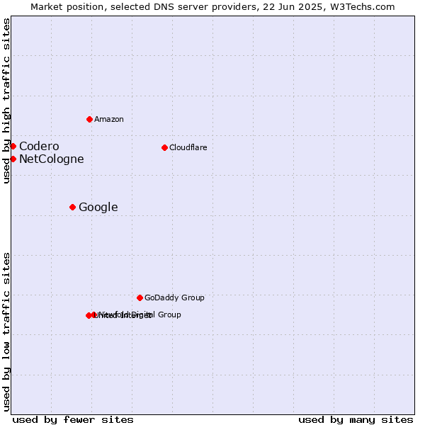 Market position of Google vs. NetCologne vs. Codero