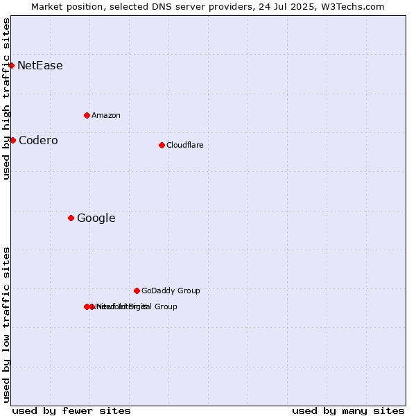 Market position of Google vs. Codero vs. NetEase