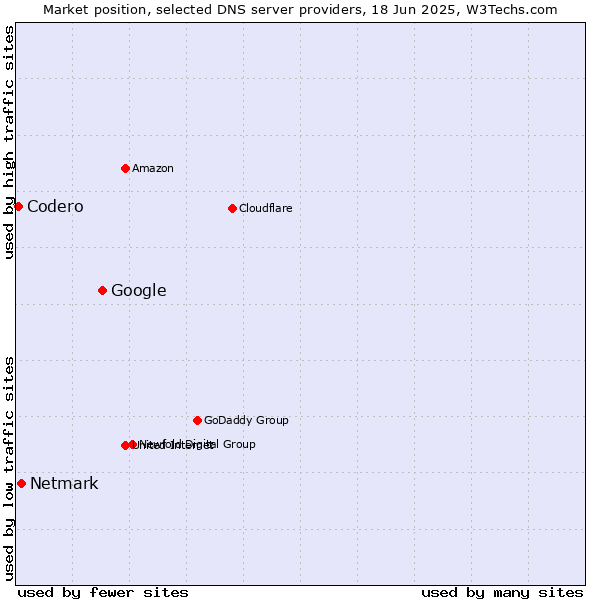 Market position of Google vs. Netmark vs. Codero