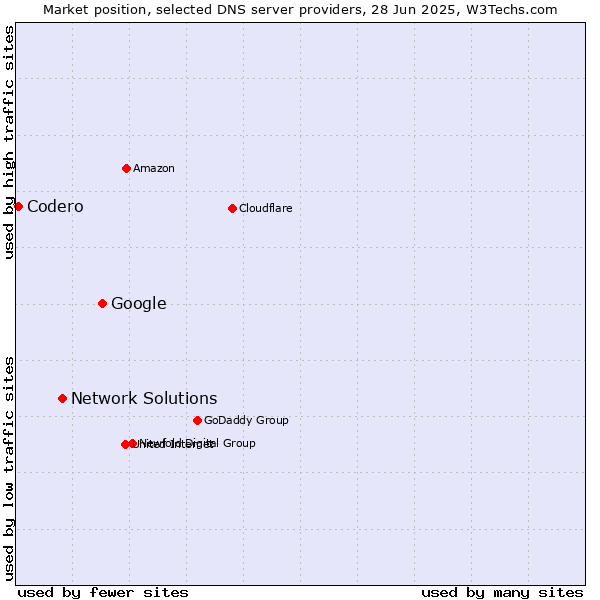 Market position of Google vs. Network Solutions vs. Codero