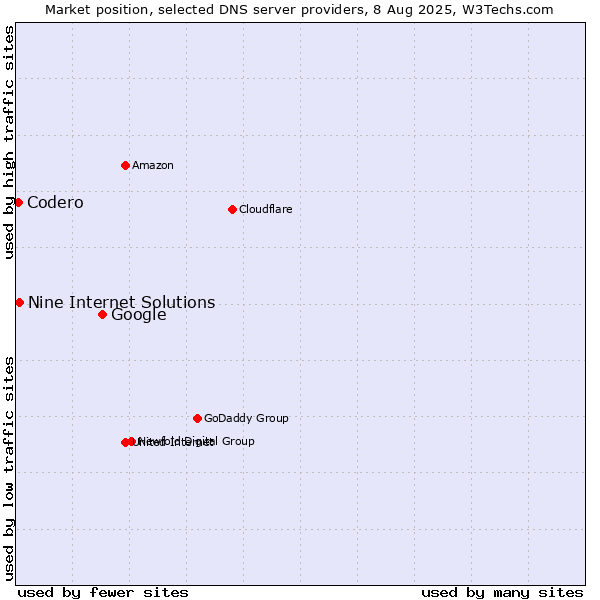 Market position of Google vs. Nine Internet Solutions vs. Codero