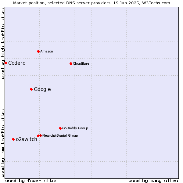 Market position of Google vs. o2switch vs. Codero