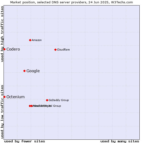 Market position of Google vs. Codero vs. Octenium