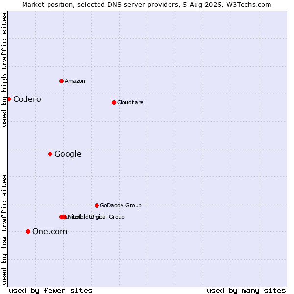 Market position of Google vs. One.com vs. Codero
