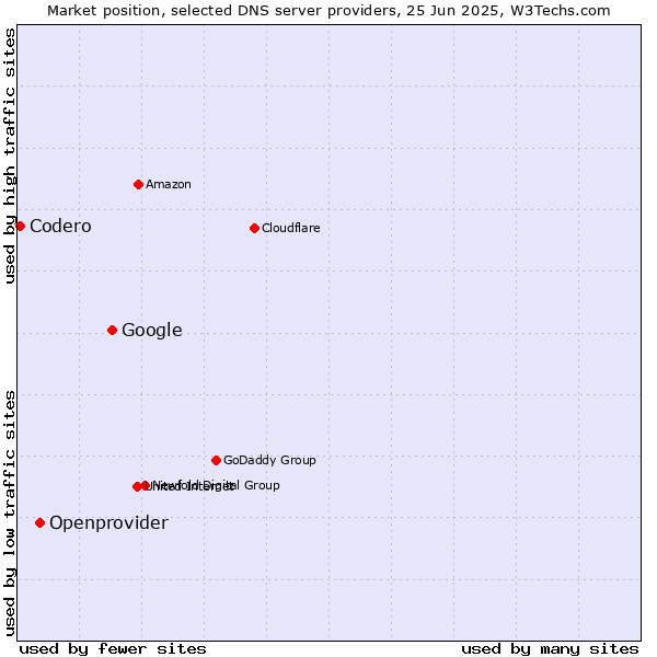 Market position of Google vs. Openprovider vs. Codero