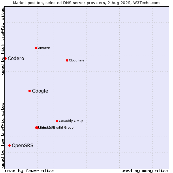Market position of Google vs. OpenSRS vs. Codero