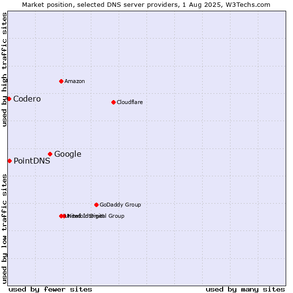 Market position of Google vs. PointDNS vs. Codero