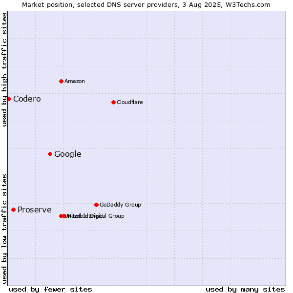 Market position of Google vs. Proserve vs. Codero