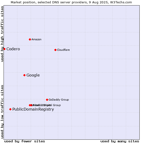 Market position of Google vs. PublicDomainRegistry vs. Codero