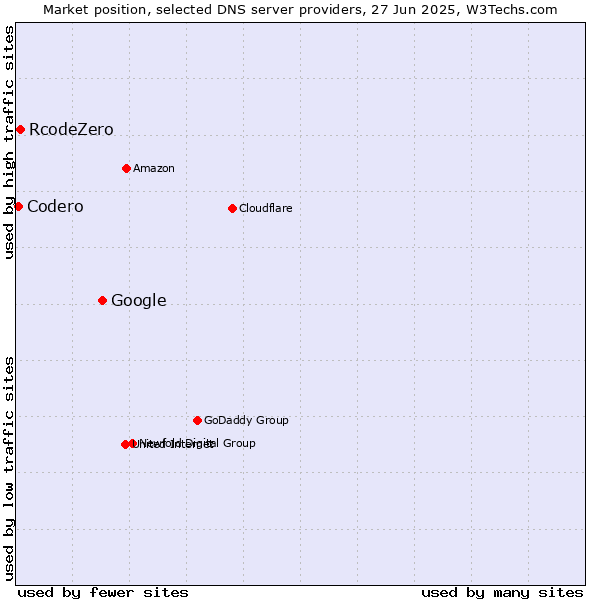 Market position of Google vs. RcodeZero vs. Codero