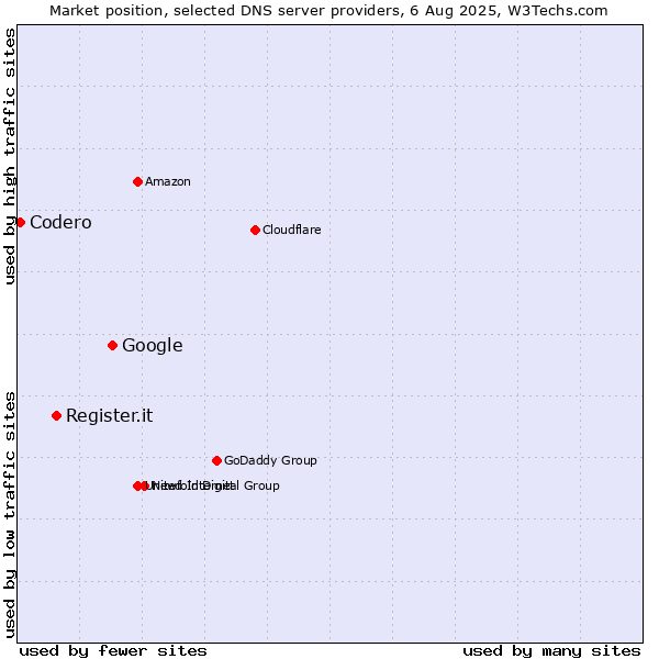 Market position of Google vs. Register.it vs. Codero