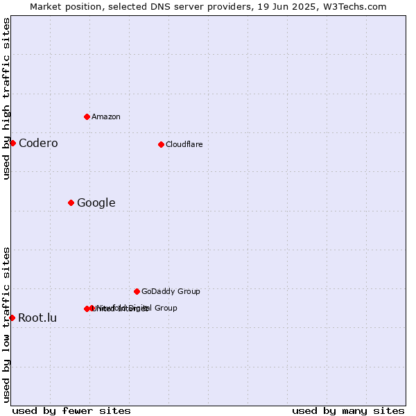 Market position of Google vs. Codero vs. Root.lu
