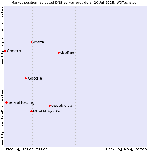 Market position of Google vs. ScalaHosting vs. Codero