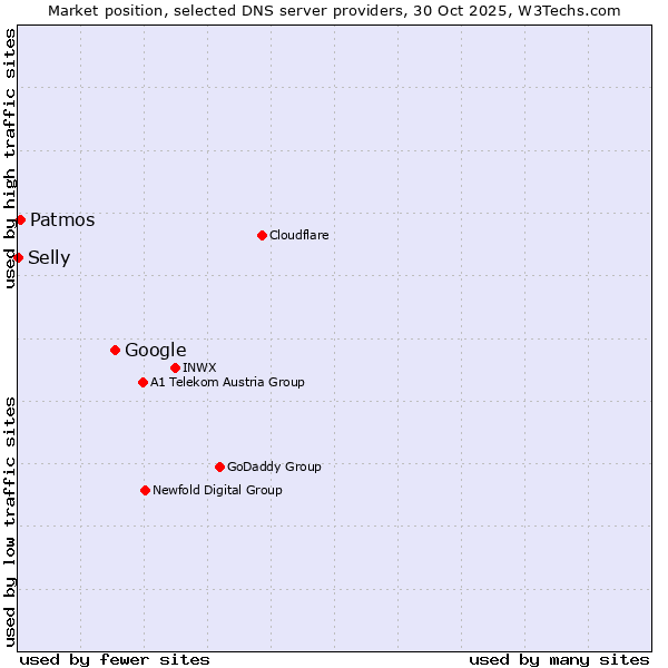 Market position of Google vs. Patmos vs. Selly