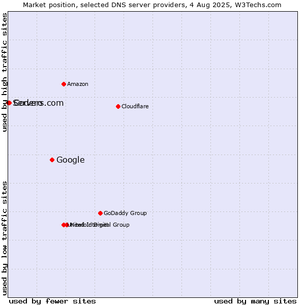 Market position of Google vs. Codero vs. Servers.com