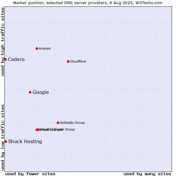 Market position of Google vs. Shock Hosting vs. Codero