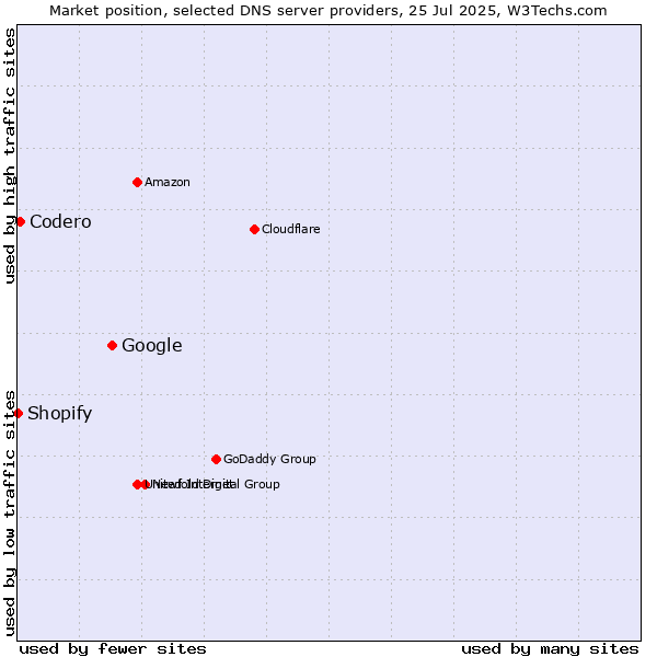 Market position of Google vs. Codero vs. Shopify