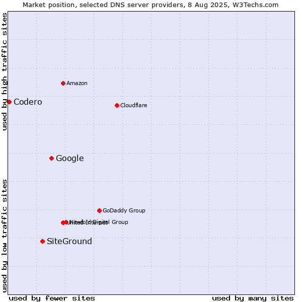Market position of Google vs. SiteGround vs. Codero