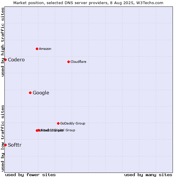 Market position of Google vs. Softtr vs. Codero