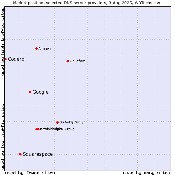 Market position of Google vs. Squarespace vs. Codero