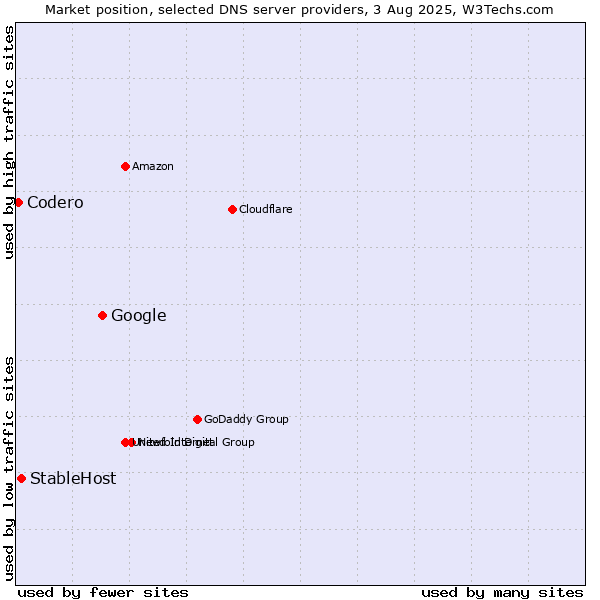 Market position of Google vs. StableHost vs. Codero