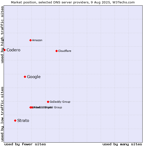Market position of Google vs. Strato vs. Codero