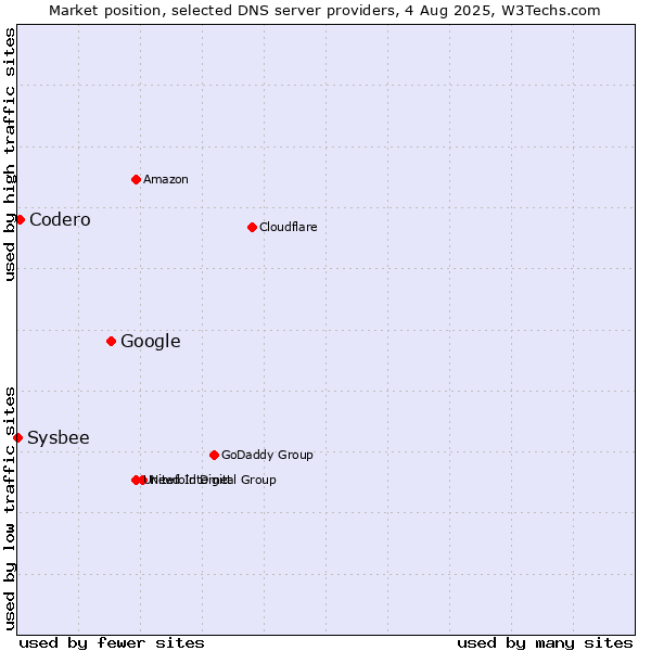 Market position of Google vs. Codero vs. Sysbee
