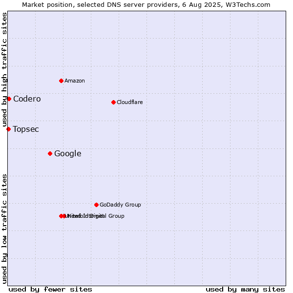 Market position of Google vs. Codero vs. Topsec