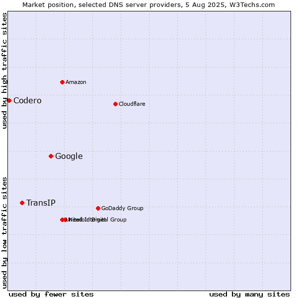 Market position of Google vs. TransIP vs. Codero