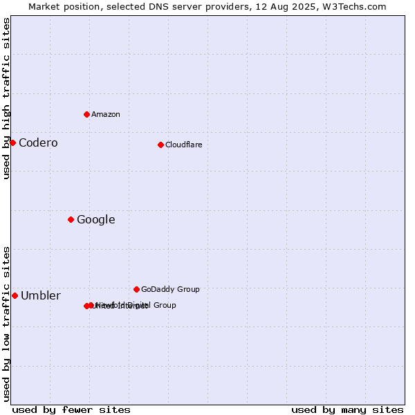 Market position of Google vs. Umbler vs. Codero