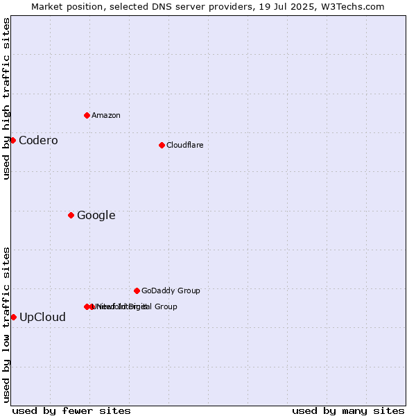 Market position of Google vs. UpCloud vs. Codero