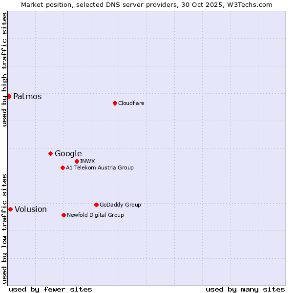 Market position of Google vs. Volusion vs. Patmos