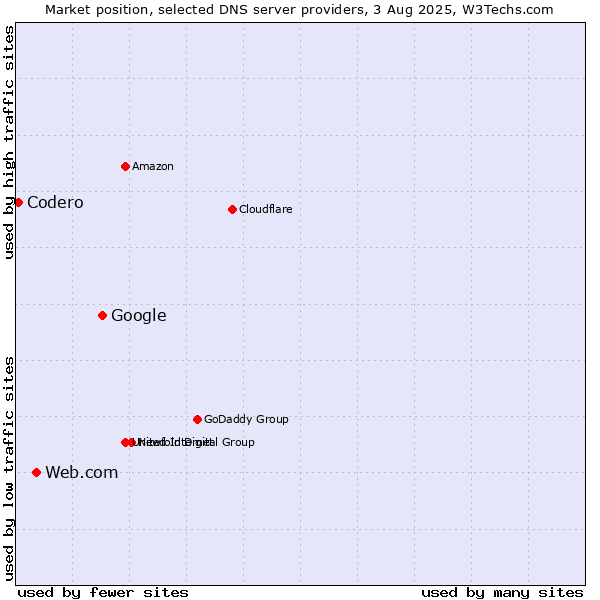 Market position of Google vs. Web.com vs. Codero