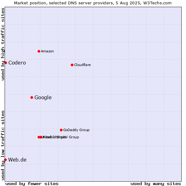 Market position of Google vs. Codero vs. Web.de