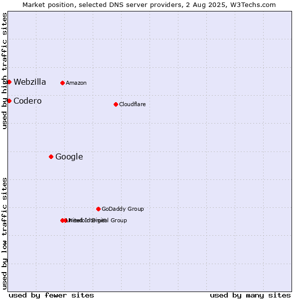 Market position of Google vs. Codero vs. Webzilla
