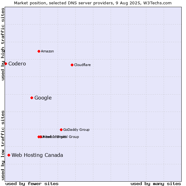 Market position of Google vs. Web Hosting Canada vs. Codero